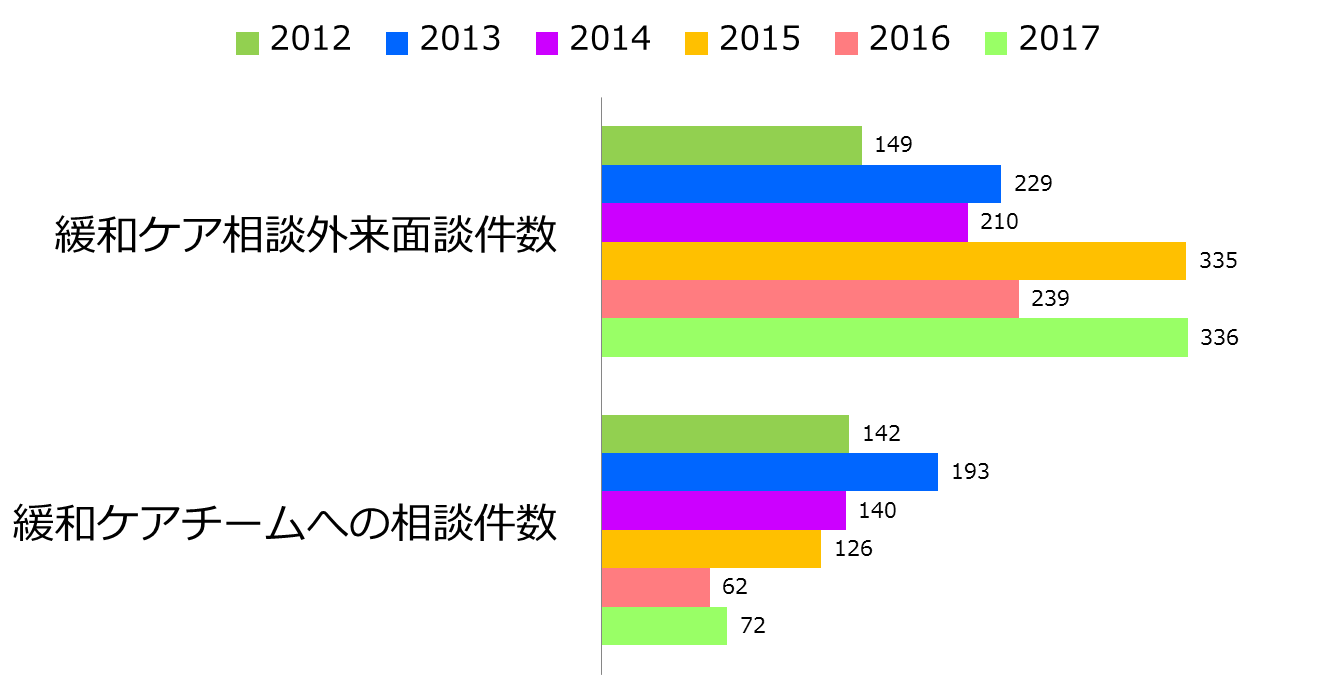 のべ相談件数