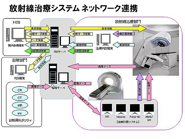 放射線治療部門の電子化