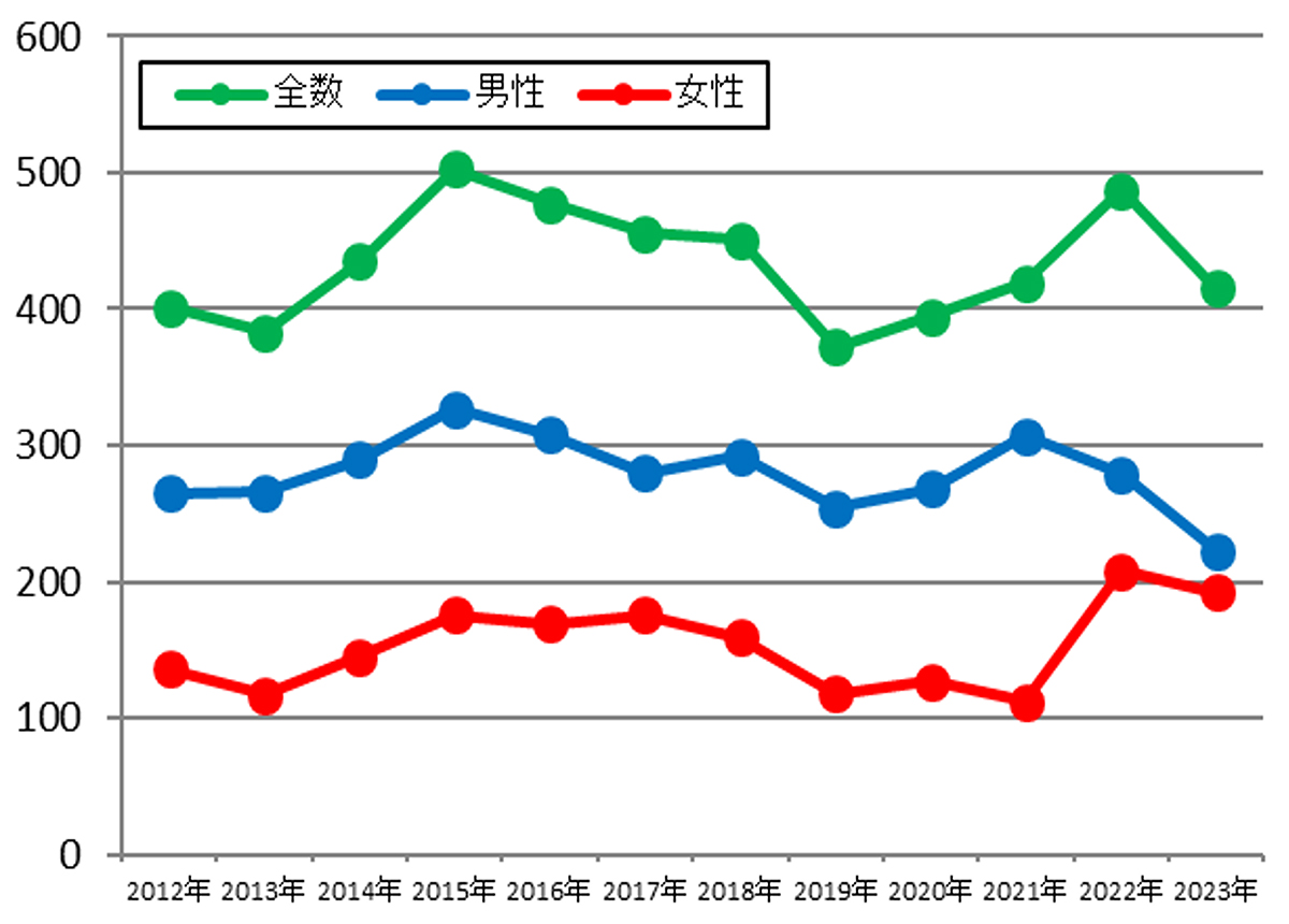 ±¡Æâ¤¬¤óÅÐÏ¿ ÅÐÏ¿·ï¿ô(2012ǯ¡Á2023ǯ)