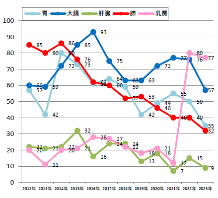 5Â礬¤óÊÌ¡¦±¡Æâ¤¬¤óÅÐÏ¿ ÅÐÏ¿·ï¿ô(2012ǯ¡Á2023ǯ)